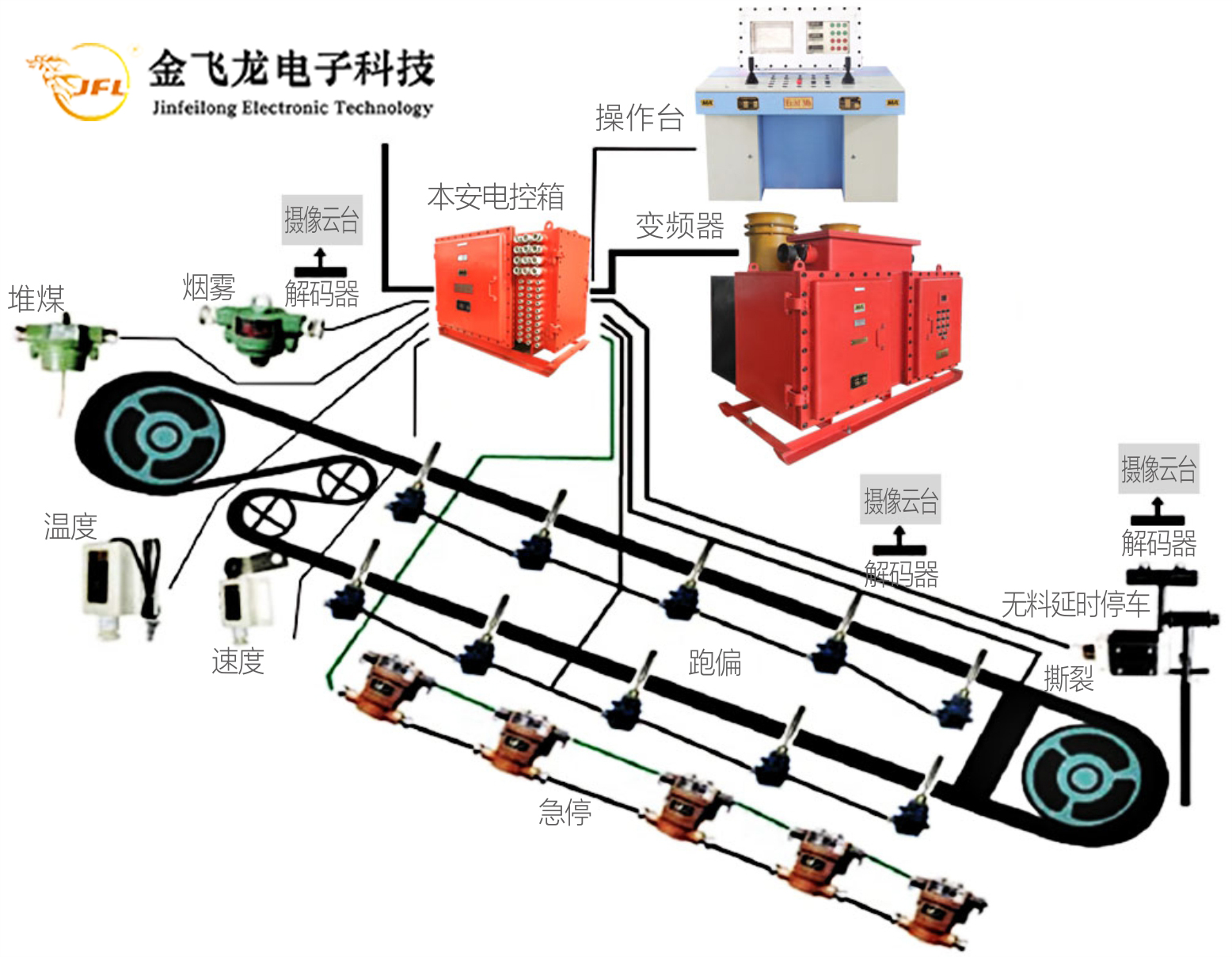 矿用防爆皮带机专用变频装置 矿用防爆皮带机专用变频装置